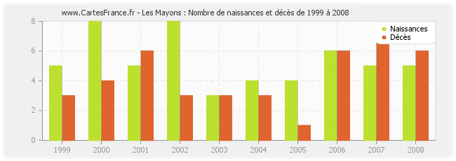 Les Mayons : Nombre de naissances et décès de 1999 à 2008